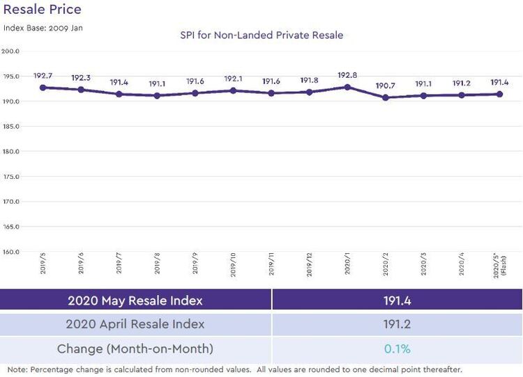 non landed private resale price index 2020 may